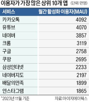 브라우저 부문서 네이버 1위…멜론도 유튜브 뮤직 앞질러