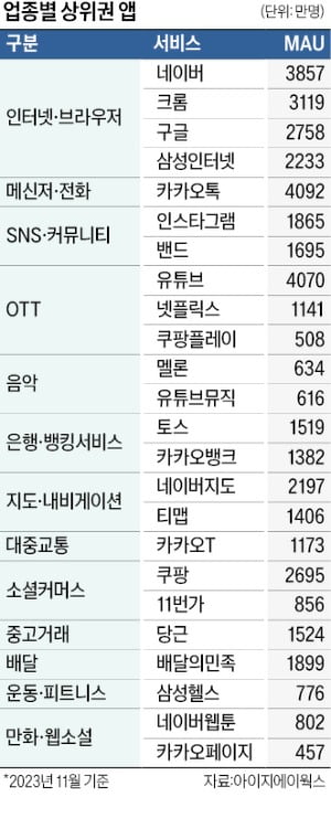 브라우저 부문서 네이버 1위…멜론도 유튜브 뮤직 앞질러