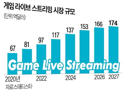 '트위치 철수' 빈자리는 누가?…일단 카지노 룰렛 '승' 