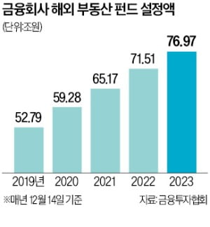 5대 은행 해외 부동산 펀드 7400억…원금 손실 위험