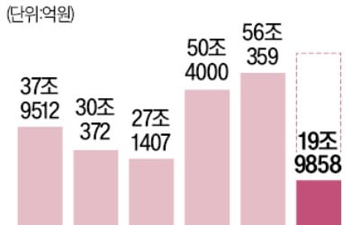 정기예금 금리 3%대로 '뚝'