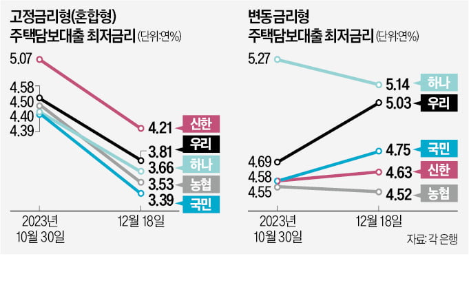 은행 주담대 고정금리, 2년3개월來 최저