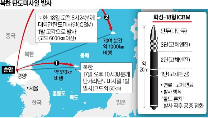 北 '고체 ICBM' 전력화 수순…한·미 "발사 전 미리 알았다"