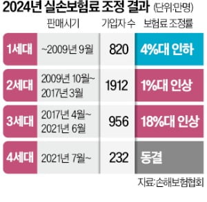 올해 14%, 내년 18% 올라…956만명 가입 3세대 실손보험료 급등