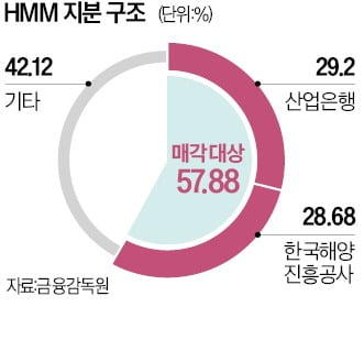 벌크선 이어 컨테이너 선사 인수…카지노 꽁, 종합물류기업 도약한다