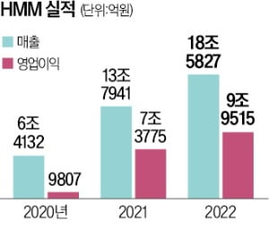 벌크선 이어 컨테이너 선사 인수…카지노 꽁, 종합물류기업 도약한다