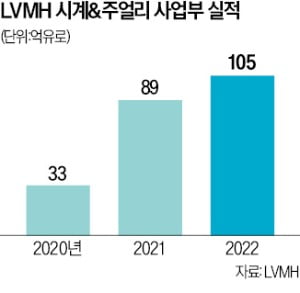 한국에 빠진 LVMH…태그호이어도 직진출