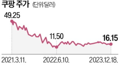 주가 3분의 1…M&A로 '새 성장스토리' 쓰나