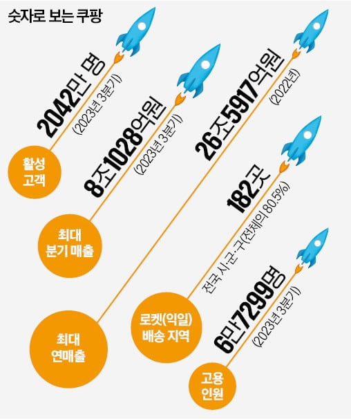 '로켓'으로 국내 생필품 장악한 쿠팡…글로벌 '명품 생태계'로 진격