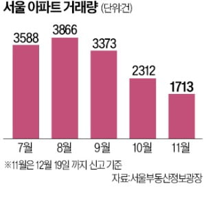 헬리오시티 거래량 10분의 1토막…마래푸는 두달 연속 1건 