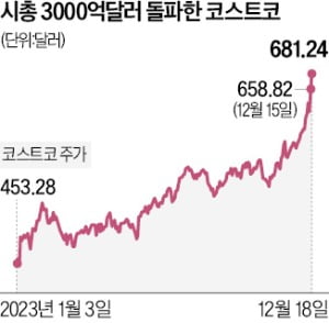 코스트코 주가 사상 최고…시가총액 3000억弗 돌파