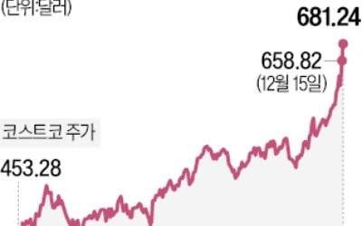 코스트코 주가 사상 최고…시가총액 3000억弗 돌파