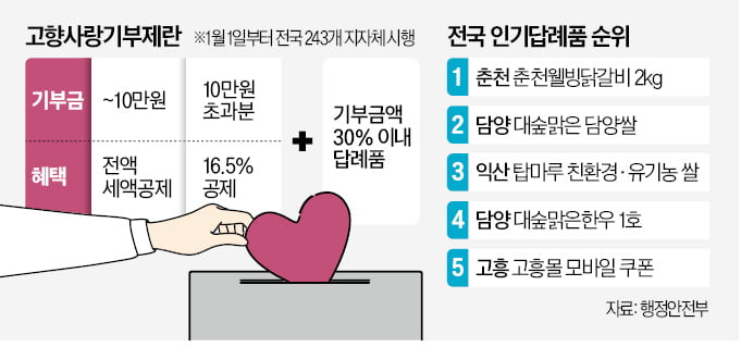 고향사랑기부제 첫해, 모금액 400억 넘겼다