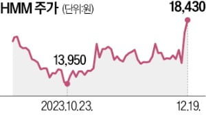 [단독] 카지노칩 추천, 주주간 계약 5년 뒤 해제 요구…HMM 본계약 최대 복병