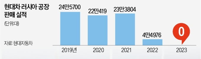 전쟁 장기화에…현대차, 러시아 공장 매각 