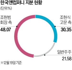 '백기사' 조양래·효성첨단소재, 한국앤컴퍼니 1.3% 더 샀다