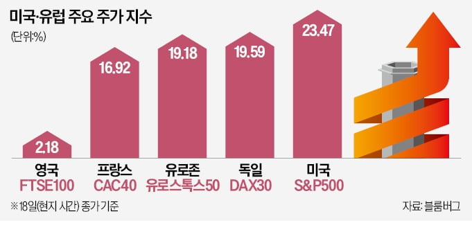 올해 겨우 2% 상승…체면 구긴 英증시