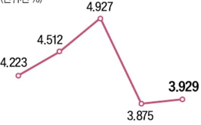 여전채 금리 연 3%대 하락에도…카드사 "안심 못해"
