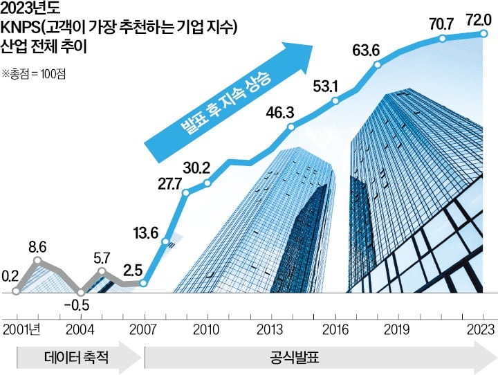 변화·트렌드에 대응하는 기업 추천지수 지속 상승