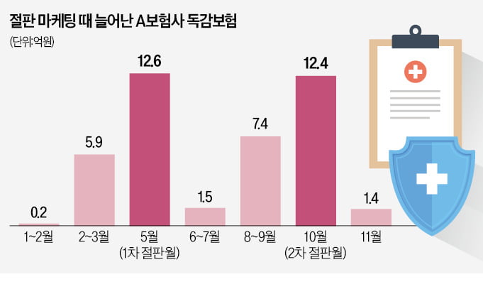 "지금 아니면 안돼"…보험 '절판 마케팅' 극심