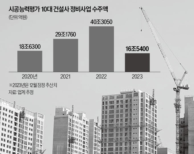 건설사 "불황 타개책"…다시 재건축 수주 경쟁