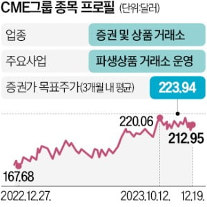 글로벌 파생상품 시장 장악한 CME그룹, 50%대 순이익률