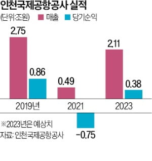 인천공항공사, 3년 만에 당기순익 흑자 전환