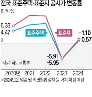 내년 단독주택 공시가 변동폭 역대 최저