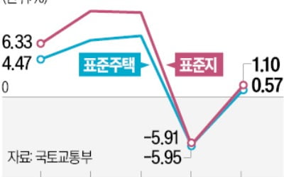 내년 단독주택 공시가 변동폭 역대 최저