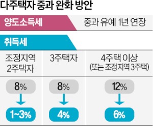 "부동산 시장 살리자"…다주택자 양도세 중과 유예 1년 더