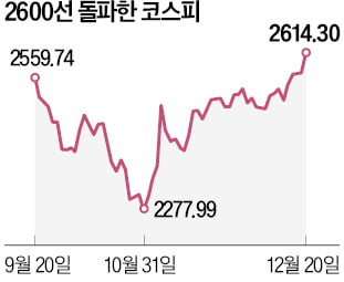 미국發 훈풍…코스피 2600선 돌파