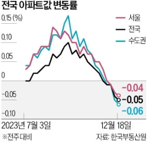 전국 아파트값 4주째 뒷걸음