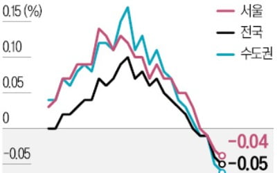 전국 아파트값 4주째 뒷걸음