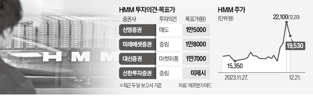 44% 오른 HMM…증권사 매도 의견에 11% 뚝