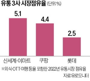 "1등 제품이라고 우대할 수 없다"…납품사 무한경쟁 시키는 쿠팡