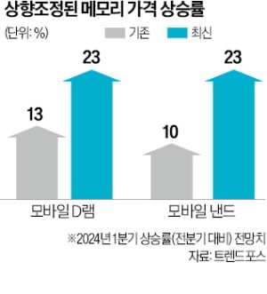 美 마이크론 낸드 판매가격 20% 상승