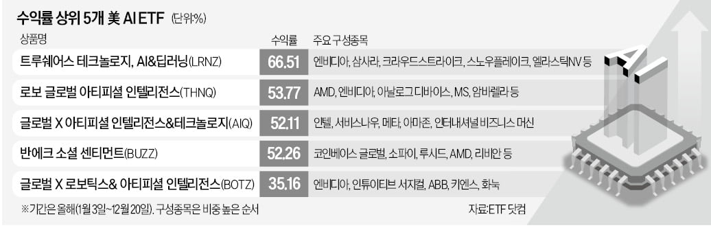 "엔비디아 뺨치네"…AI '숨은 진株'