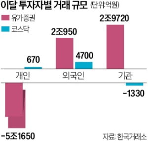 대주주 기준 10억→50억…연말 양도세 회피물량 확 준다