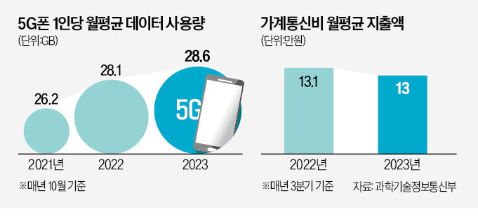 5G와 LTE, 요금제 경계 무너졌다