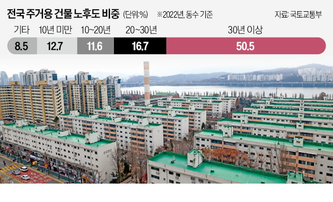 "안전진단 사라지나…정비사업 탄력 기대"