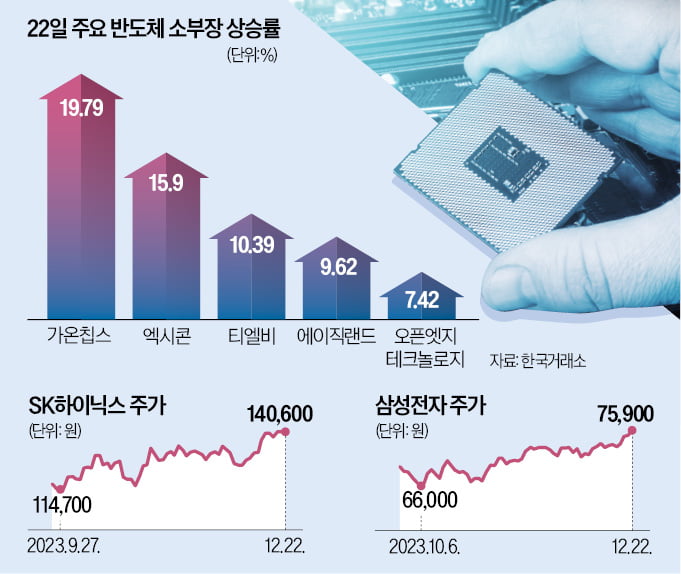 삼전·하이닉스 신고가…"반도체, 이젠 포모株"