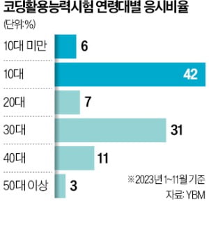 "영어처럼 조기교육"…유치원도 '코딩' 열풍