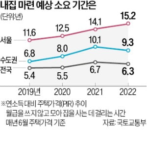 서울에서 '내집 마련' 하려면 월급 한 푼 안쓰고 15년 모아야