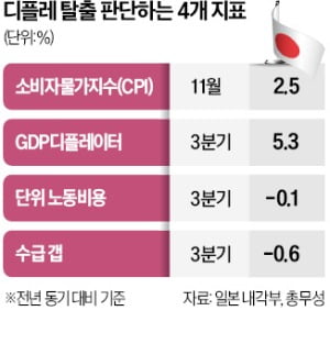 日 '디플레 탈출' 신호인가…20개월째 물가 목표치 달성