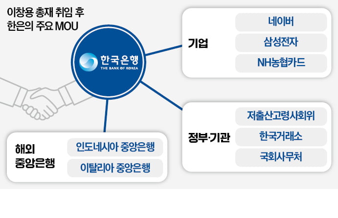 이창용 "시끌벅적한 중앙銀 돼야"…네이버·삼성과도 손잡은 한은 [강진규의 BOK워치]