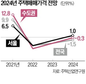 "공급부족에 2025년부터 주택시장 과열될 듯"