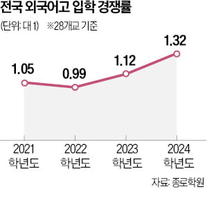 이과 쏠림에 불리해진 문과생…내신 성적 받으러 '외고' 간다