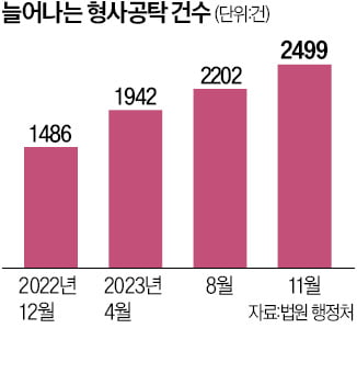 [단독] 감형 노린 꼼수…선고 직전 '기습공탁' 판친다