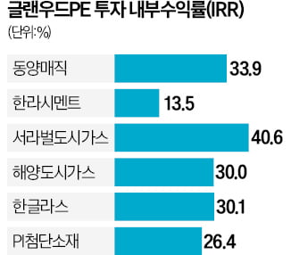 평균 수익률 29%…'카브아웃' 강자로 뜨는 글랜우드PE