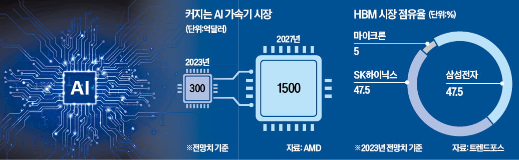 'HBM 3위' 마이크론 맹추격…삼성·하이닉스는 '기술 초격차' 속도